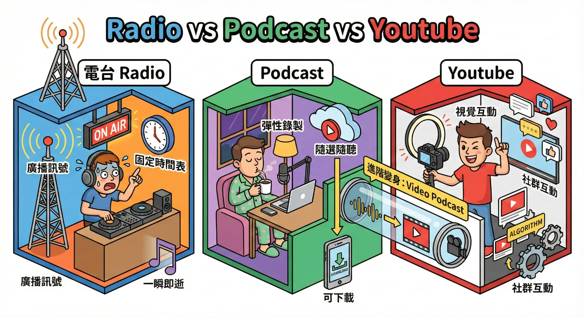 比較 Radio、Podcast 和 YouTube 三種音頻及影音平台特點的插圖